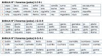 La conciencia fonológica es la capacidad del alumnado para reflexionar sobre los segmentos del lenguaje oral. Implica una reflexión sobre los fonemas, sílabas, palabras o rimas. La conciencia fonológica es […]
