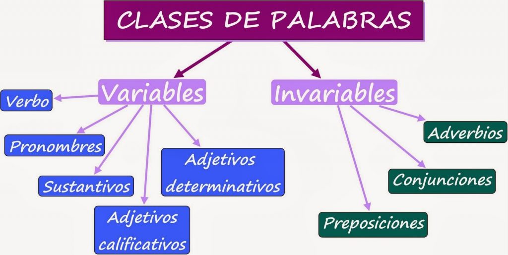 Desde el punto de vista Morfológico, es necesario agrupar las palabras en diferentes tipos o clases, que nos permitan, posteriormente, realizar el Análisis Gramatical de las oraciones. Veamos, de forma […]