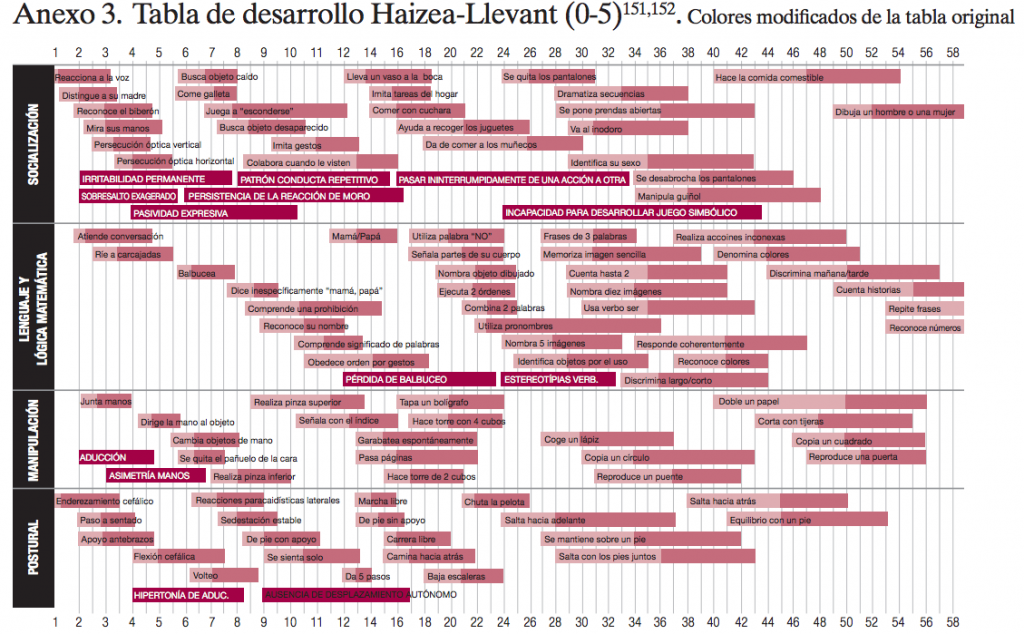La tabla de desarrollo de Haizea-Llevant (1991) es el resultado de dos programas, el Estudio Llevant y el Programa Haizea, cuyos datos de referencia se obtuvieron de una muestra representativa de […]
