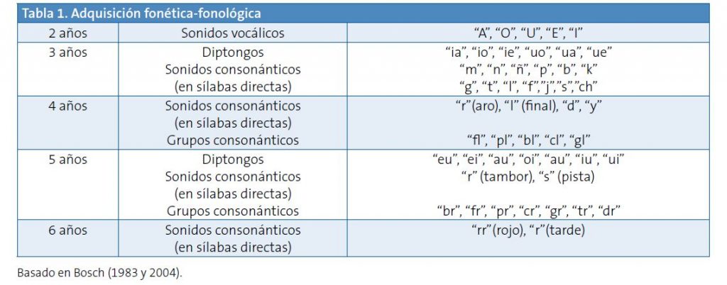   EVALUACIÓN DE HITOS EVOLUTIVOS EN EL LENGUAJE Aportamos una breve descripción de algunos de los aspectos que evolutivamente se van desencadenando con el desarrollo del lenguaje del niño, atendiendo […]