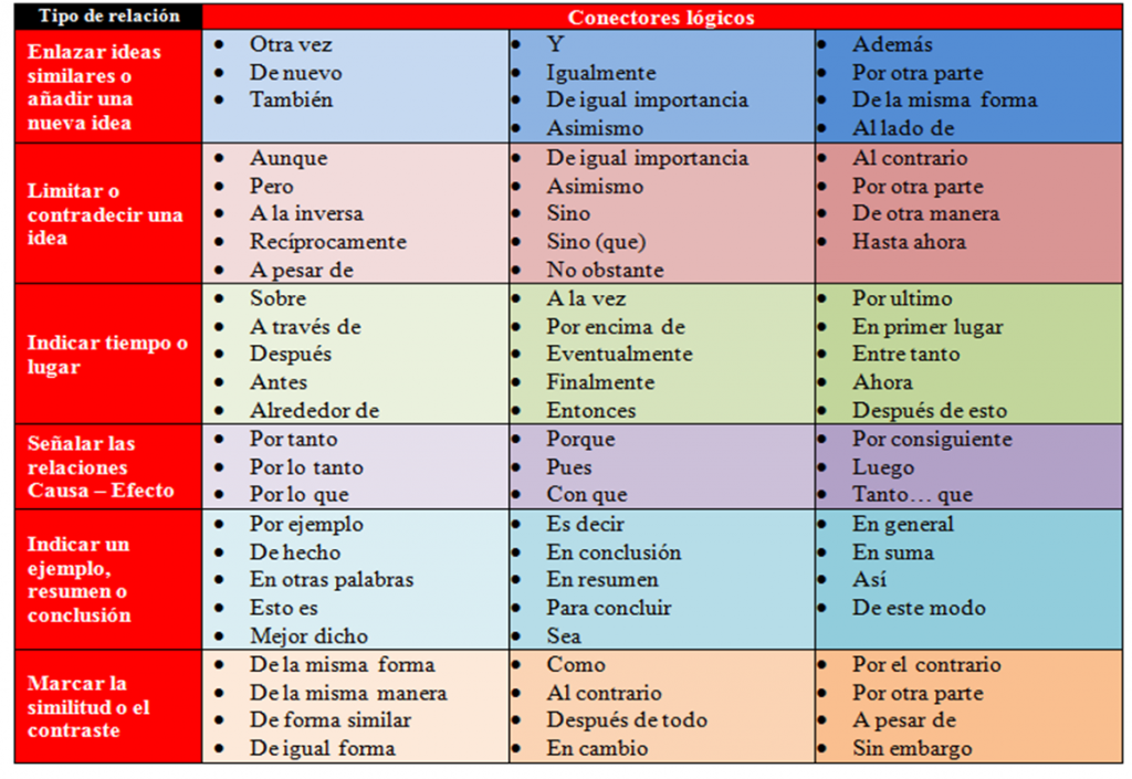 Los conectores son marcas que orientan al lector en el descubrimiento de la coherencia que subyace en la estructura superficial del texto. Mediante los conectivos el escritor organiza retóricamente y […]