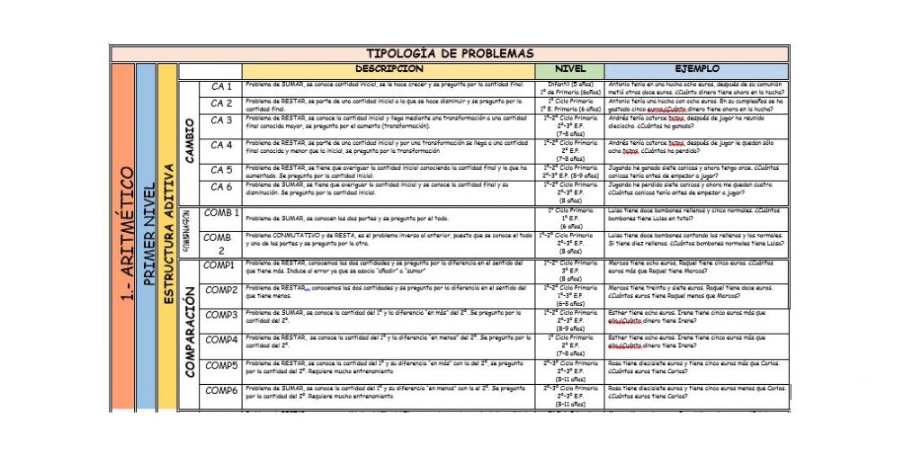 resolución de los problemas es la vertiente utilitarista e instrumental de las matemáticas. Para la mayor parte de los alumnos, éste va a ser el único contacto que en su […]