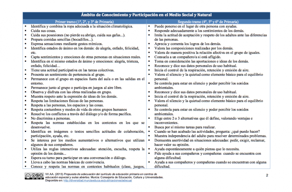 Se define la conducta adaptativa como la ejecución de las actividades de cada día que se requieren para valerse en la actividad personal y social; o bien, como la eficiencia […]