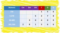 La descomposición numérica ayuda a que los estudiantes más jóvenes entiendan la disposición y las relaciones entre los dígitos de un mismo número y entre los números de una operación. […]
