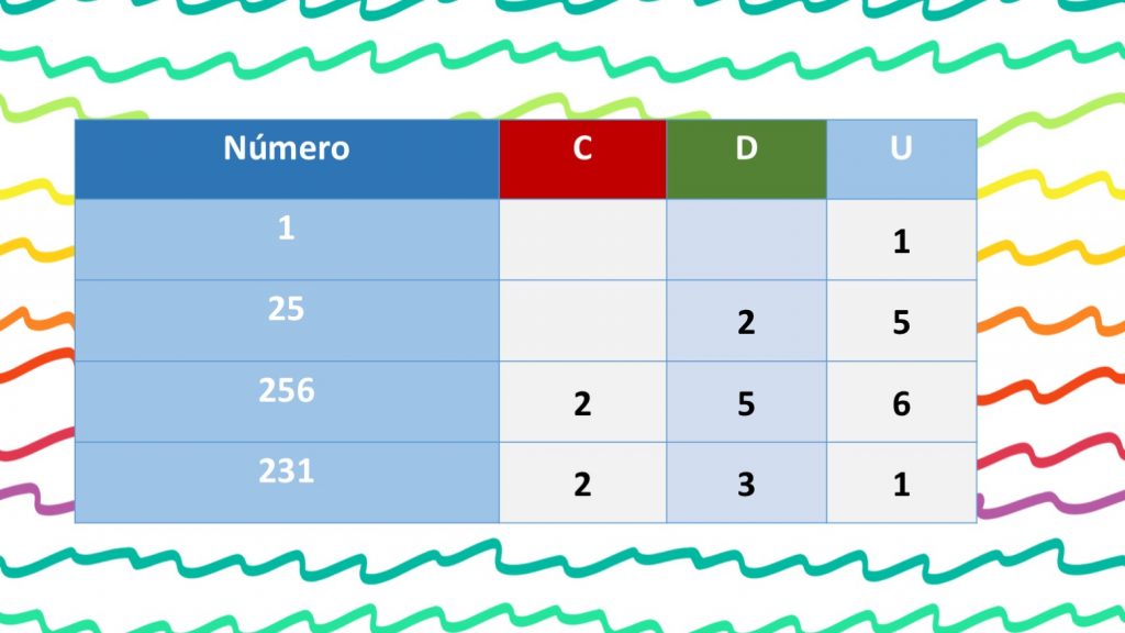 Para afrontar con éxito las sumas y restas, es fundamental conocer bien la descomposición de números. Esta descomposición se debe hacer mentalmente y tienen que ser conscientes de que un […]