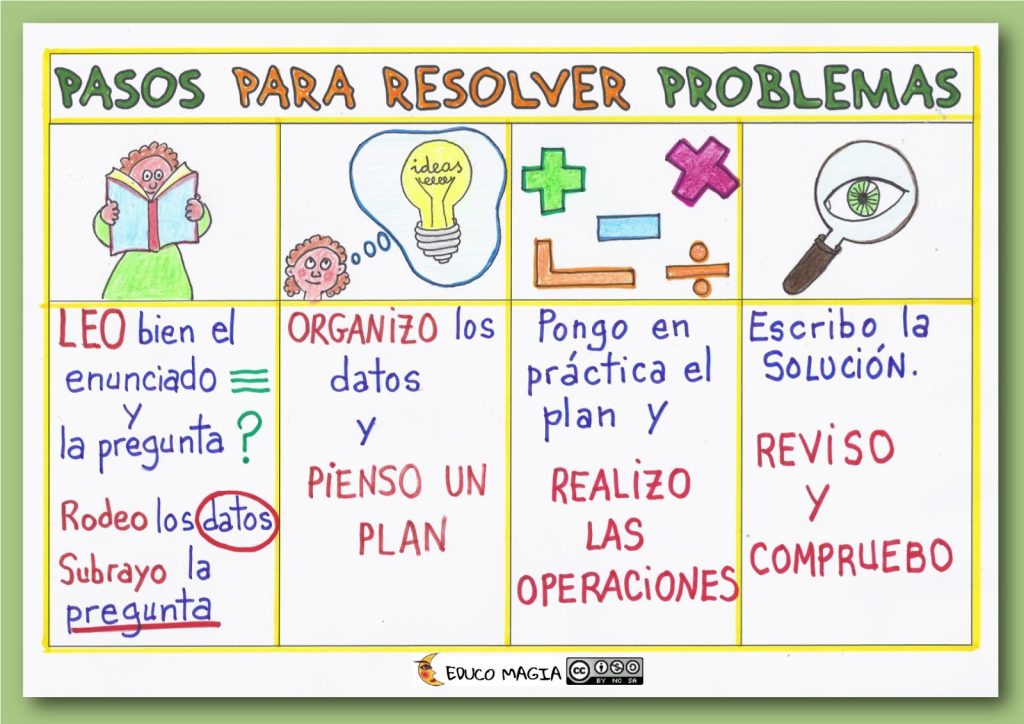 Sin duda resolver problemas matemáticos es uno de los mayores desafíos que tienen los niños en el colegio. ¿Por qué? pues como hemos dicho en otras ocasiones la comprensión de […]