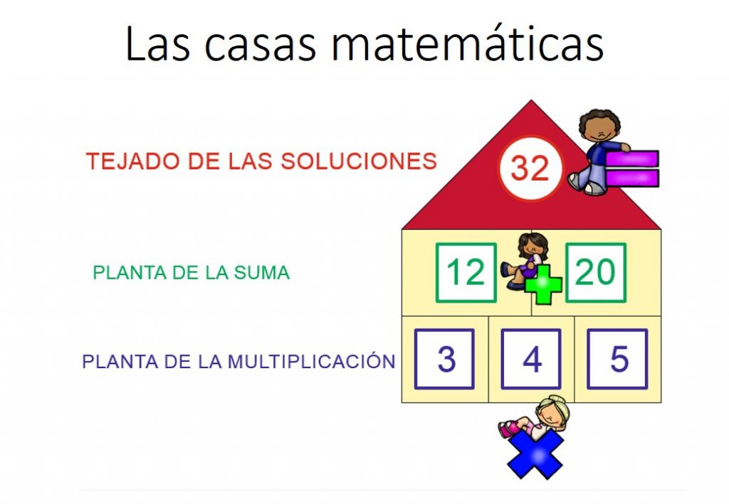 Os dejamos estas actividades de las casitas de multiplicar y sumar, en ellas nuestros alumnos deben de rellenar los huecos de nuestra casita, primero tiene que multiplicar los números de […]