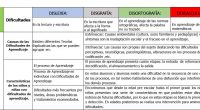 El concepto de Diﬁcultades de  Aprendizaje  ha ido evolucionando desde su  traducción  literal  del inglés “Learning Desabilities”. Las diversas deﬁniciones han sido inﬂuenciadas por factores como la aplicación de la […]