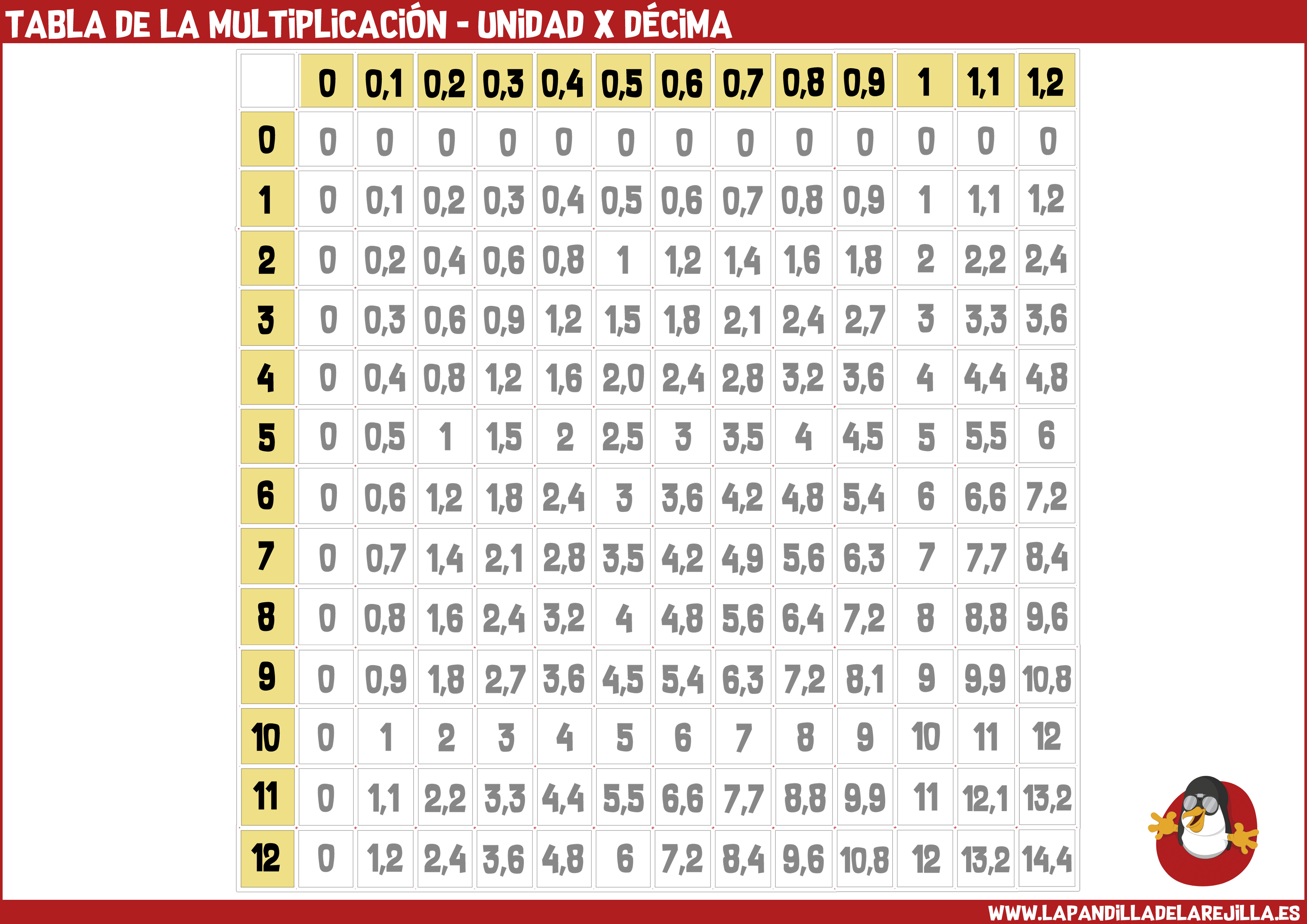 esculpir Maravilloso decidir Tabla de la Multiplicacion - Unidad x Decima - Orientación Andújar -  Recursos Educativos