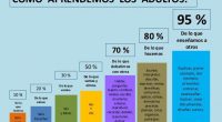 Cómo aprendemos mejor? Este diagrama lo explica didácticamente. Con mucho cariño para todo aquel que tiene hijos y/o que es profesional de la educación que desea potenciar el aprendizaje significativo […]