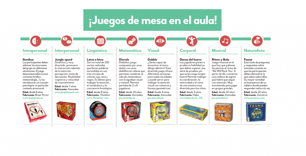 Hoy queremos compartir con todos vosotros un artículos que publicamos en el pasado número de la revista EDUCACIÓN 3.0 DOCUMENTO EN PDF Juegos de mesa en el aula trabajamos por […]