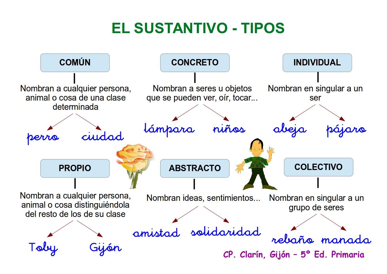 Resultado de imagen de tipos de nombres o sustantivos