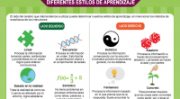 Según se cree, todos nosotros tendemos a utilizar más algún lado del cerebro, y eso influiría en nuestra forma de ver las cosas, de razonar y de aprender. Esta infografía, […]