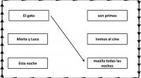 A continuación os proponemos un sencillo ejercicio para practicar la conciencia sintáctica; en la siguiente actividad los alumnos deben juntar dos partes de una misma oración que están separadas con […]