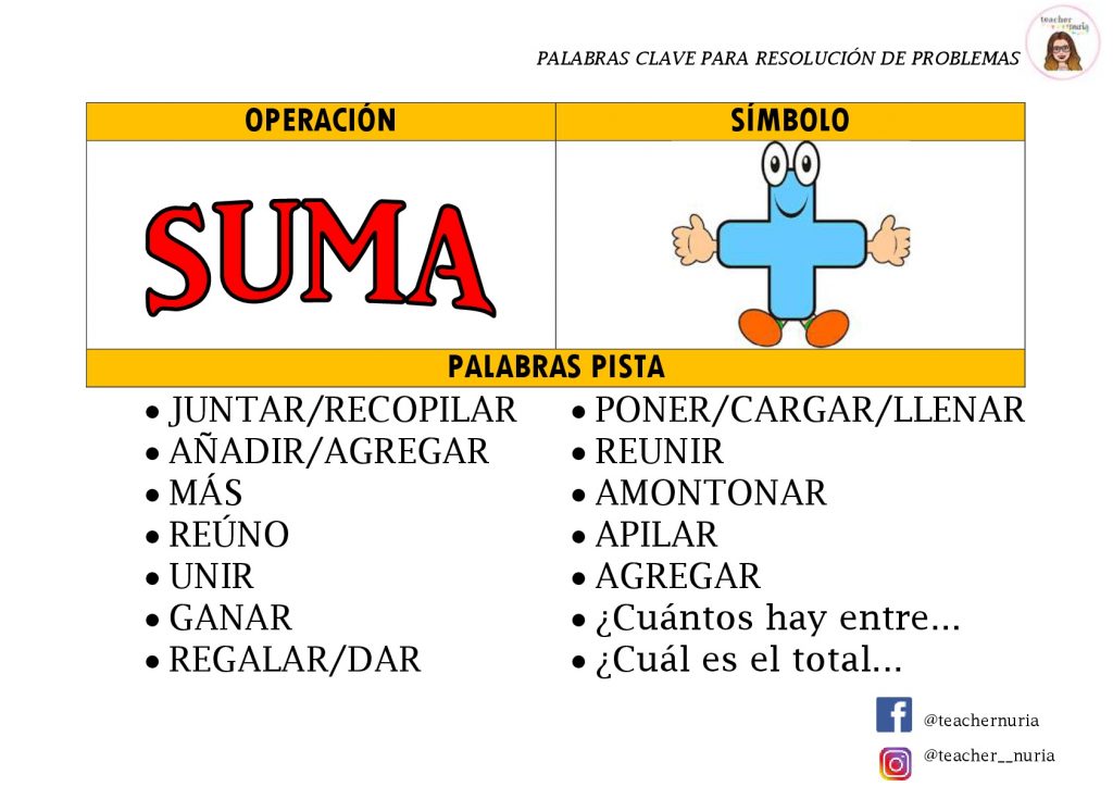 Os traemos una nueva colaboracion de TEACHER__NURIA  se trata de unas fantásticas láminas en las que nos presenta cuales son las operaciones básicas para la resolución de problemas.