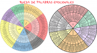 Las emociones primarias son las más básicas y serán universales y comunes a todas las culturas, por tanto no aprendidas. Según el psicólogo PaulEkman las seis emociones primarias son la […]