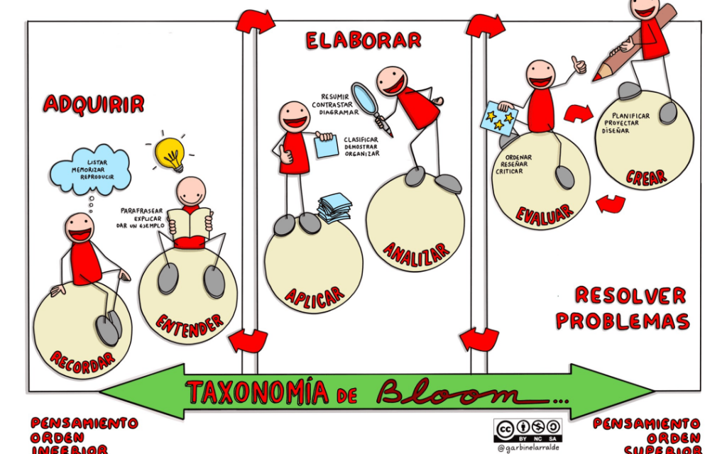 La taxonomía de Bloom es una teoría conocida en el sector educativo porque muchos docentes la consideran idónea para evaluar el nivel cognitivo adquirido en una asignatura. Esta teoría se basa en tres áreas principales […]
