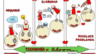 La taxonomía de Bloom es una teoría conocida en el sector educativo porque muchos docentes la consideran idónea para evaluar el nivel cognitivo adquirido en una asignatura. Esta teoría se basa en tres áreas principales […]