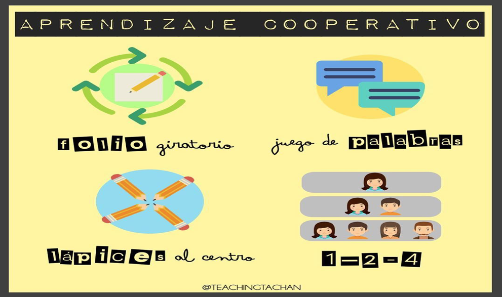 El aprendizaje cooperativo es una forma de trabajo en grupo que pretende dar respuesta a la heterogeneidad, donde cada uno de los componentes es fundamental para llevar a cabo cualquier […]
