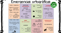 Estas fichas para emergencias ortográficas recogen los errores más comunes que cometen los alumnos. Una forma para usarlas es dejar que las consulten al final del examen, una sola vez, […]