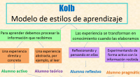 El inventario de estilos de aprendizaje de Kolb es una interesante herramienta que te permitirá identificar las características personales y la forma en cómo un estudiante procesa la información. Los […]