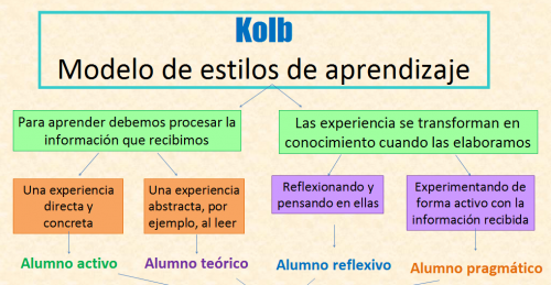Test on line de estilos de aprendizaje de Kolb -Orientacion Andujar