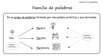 Familia de palabras: es el conjunto de palabras derivadas de una misma palabra primitiva, y que tienen una parte en común: Ejemplo: Palabra primitiva: pan Familia de palabras: pan, panadero, panecillo, panadería, empanar, empanadilla, panificadora…   Veamos otros ejemplos de […]