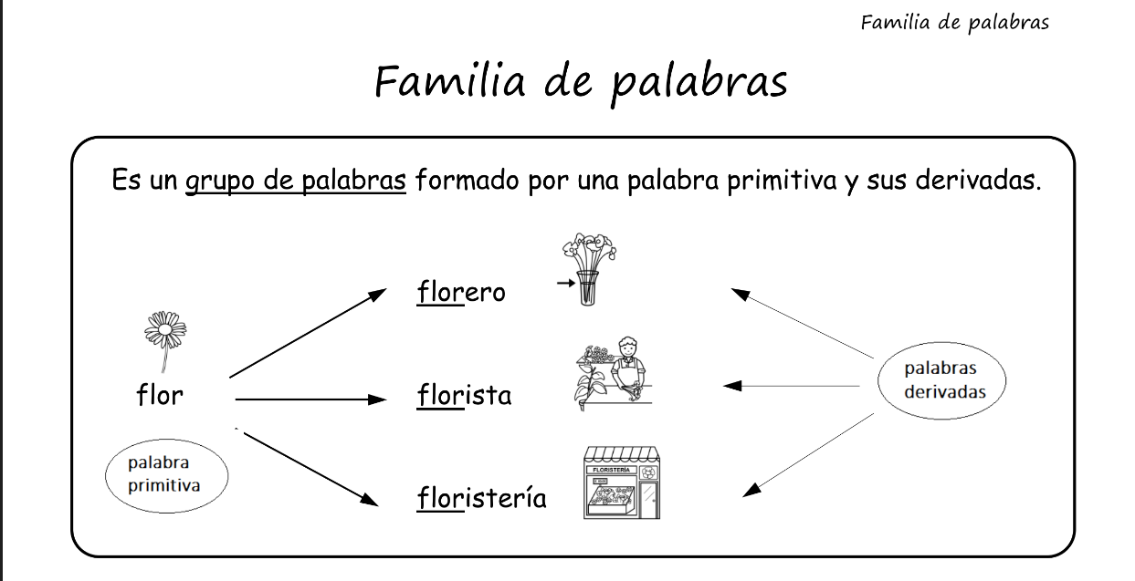 Actividades para trabajar las familias de palabras Actividades para trabajar las familias de palabras
