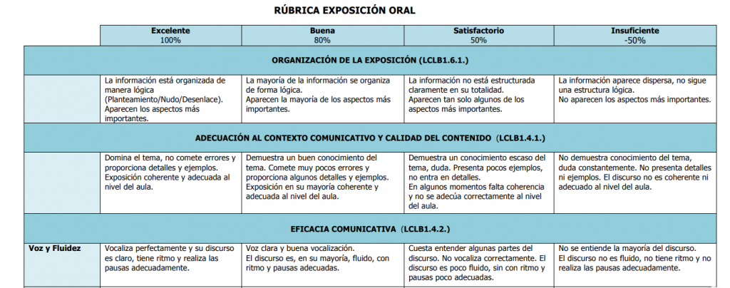 Alicia nos comparte esta fantástica rúbrica para  evaluar las exposiciones orales (también la expresión escrita y el trabajo en grupo) uso una rúbrica. En internet hay muchos modelos,.Ella configuró la [&hellip;]