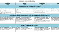 Alicia nos comparte esta fantástica rúbrica para  evaluar las exposiciones orales (también la expresión escrita y el trabajo en grupo) uso una rúbrica. En internet hay muchos modelos,.Ella configuró la […]