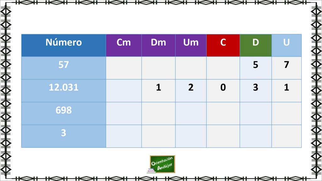 Tabla descomposición numérica hasta las centenas de millar. Nueva actividad para trabajar la descomposición numérica hasta las centenas de millar. Completa la tabla.