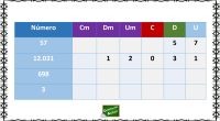 Nueva actividad para trabajar la descomposición numérica hasta las centenas de millar. Completa la tabla.