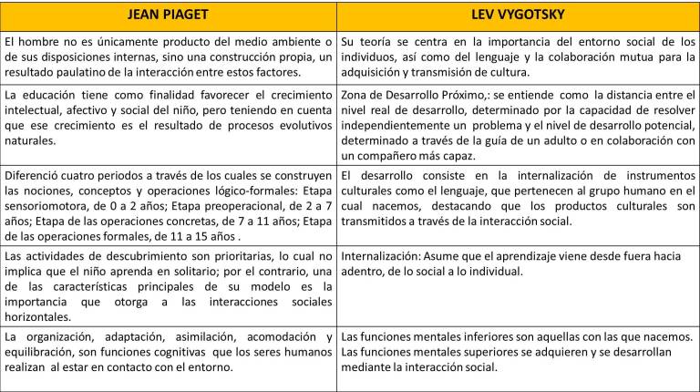 Cuadro comparativo de sus teorías e ideas principales: Piaget y Vygotsky  -Orientacion Andujar
