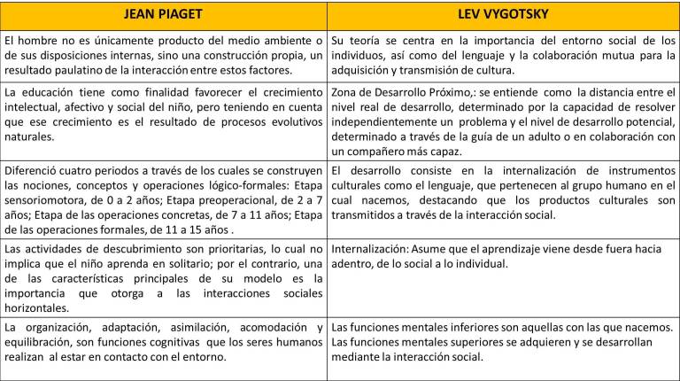 Jean piaget clearance lev vygotsky