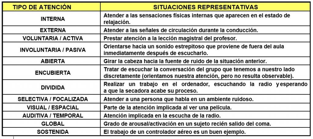 ¿QUÉ ES LA ATENCIÓN? • “Es el proceso por el que la mente toma posesión, de forma vivida y clara, de uno de los diversos objetos o trenes de pensamiento […]