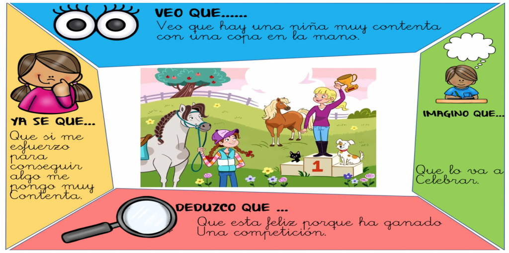 ¿Qué es la inferencia? La inferencia es una operación lógica de deducción que consiste, a partir de indicios presentes, en volver explícita una información que ha sido mencionada brevemente o […]