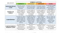 Algunas de las ventajas que trae a los procesos educativos el uso de las rúbricas se han extractado en la siguiente tabla 1, donde finalmente se puede afirmar que cuando […]