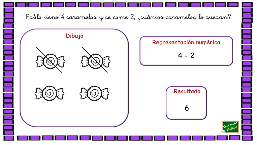 Dibujamos problemas matemáticos 1º primaria. Hoy os compartimos unas fichas para realizar problemas matemáticos a través del dibujo. Se tratan de problemas sencillos de sumas y restas, adecuados a un nivel de 1º primaria.