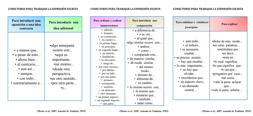 Los conectores son palabras que marcan una relación lógica de significado entre las ideas o entre oraciones de un texto, ocupando un papel clave en la organización y coherencia del […]