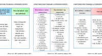 Los conectores son palabras que marcan una relación lógica de significado entre las ideas o entre oraciones de un texto, ocupando un papel clave en la organización y coherencia del […]