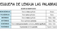 DESCARGA EL ESQUEMA EN PDF Esquema clases de palabras AUTORÍA: Autor/es: Sandra López Torre https://www.instagram.com/PROFE_PT/ Esquemaclasificaciónpalabras (LA EDUTECA) 