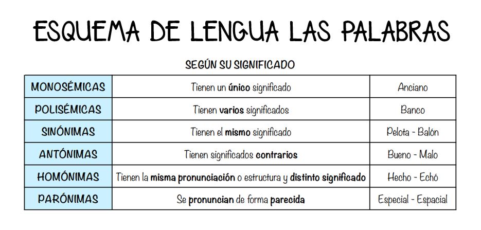 Esquemas de lengua las  palabras DESCARGA EL ESQUEMA EN PDF Esquema clases de palabras AUTORÍA: Autor/es: Sandra López Torre https://www.instagram.com/PROFE_PT/ Esquemaclasificaciónpalabras (LA EDUTECA)