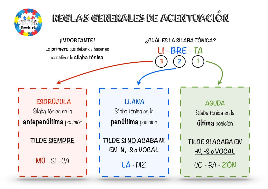 Recordemos que las palabras agudas  son aquellas cuya última sílaba es tónica (es decir, se pronuncia con mayor intensidad), las llanas tienen la penúltima sílaba tónica y las esdrújulas la antepenúltima, las pocas que en […]