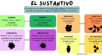  Esquema SUSTANTIVOS A veces con darle un poco de color a las cosas les gusta más ? La explicación era muy densa y algunos se liaban un poco con algunos […]