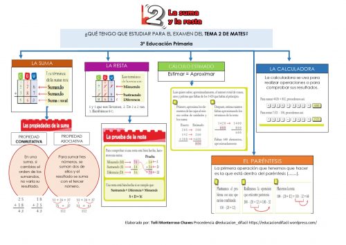 Esquemas Repaso De Matem ticas Segundo Ciclo De Primaria Orientacion 