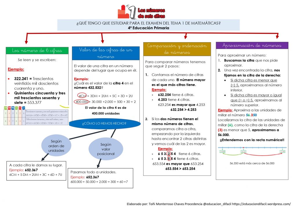 Las matemáticas constituyen uno de los contenidos primordiales y sin embargo, es una de las asignaturas con mayor índice de fracaso escolar. Las matemáticas no son difíciles y TODOS los niños pueden adquirir […]