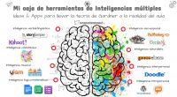 Trabajar con las inteligencias múltiples implica incorporarlas a la dinámica habitual de nuestras aulas. Y una buena forma de hacerlo es a través del diseño de “paletas de inteligencia” en […]