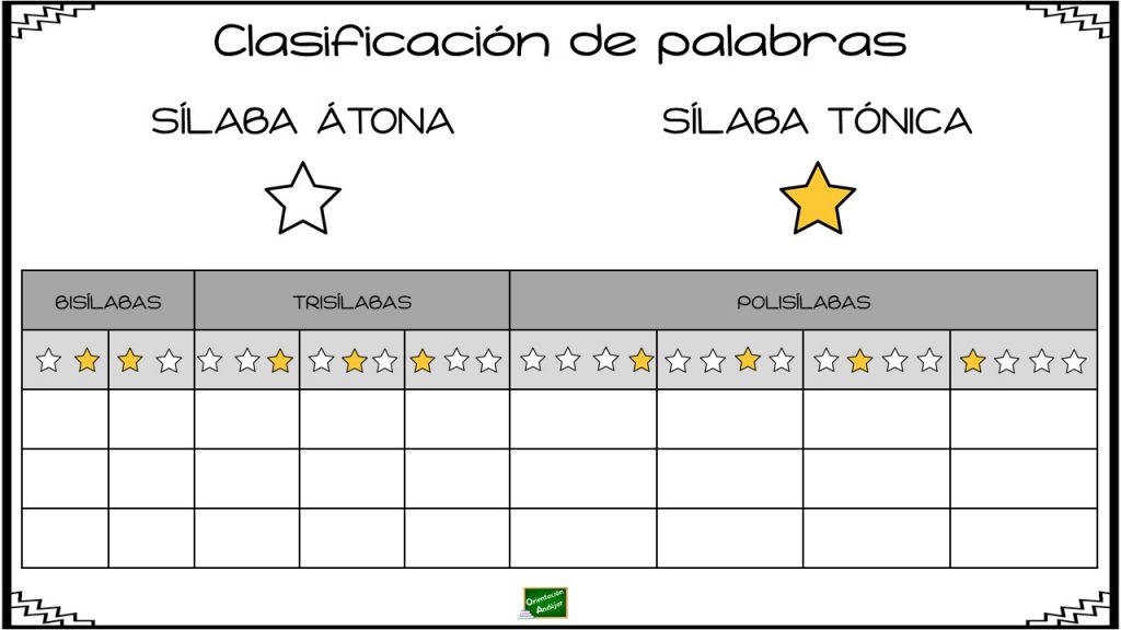 He diseñado esta plantilla para clasificar palabras según número de sílabas y posición de la sílaba tónica. Para mi sobrino Luca que las está aprendiendo en 3º de Primaria y […]