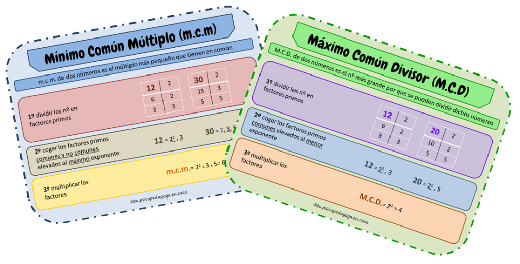 El Mínimo Común Múltiplo (MCM) y el Máximo Común Divisor (MCD) son conceptos fundamentales en matemáticas que los estudiantes de primaria deben comprender y dominar; ya que son fundamentos matemáticos […]