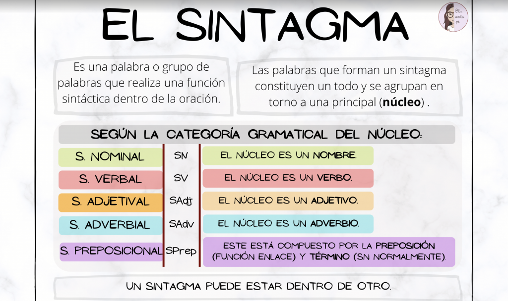 Los resúmenes de Lengua ?? en esta ocasión es un minicuaderno de sintagmas. • En cada hoja encontraréis la estructura del sintagma, con ejemplos analizados sintácticamente y pequeños tips que […]